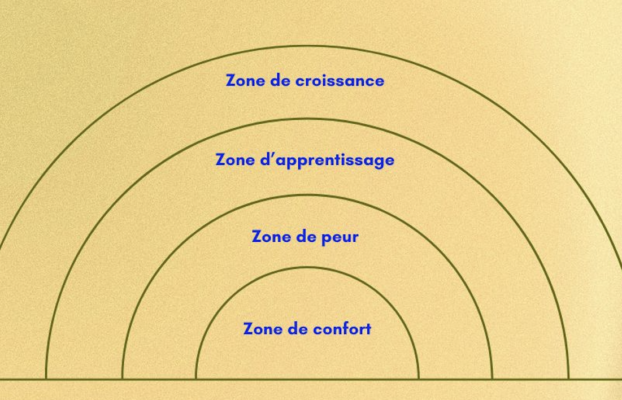 La zone de confort : est-ce vraiment confortable pour un dentiste ?