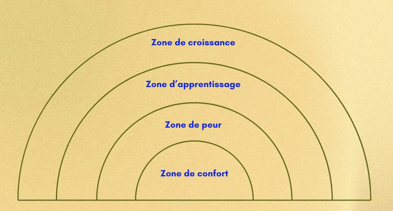 La zone de confort : est-ce vraiment confortable pour un dentiste ?